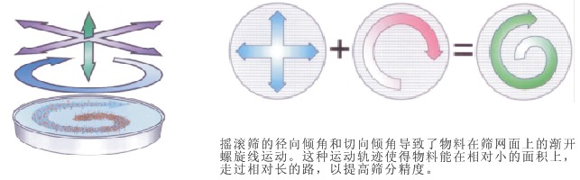 圆形摇摆筛运行轨迹